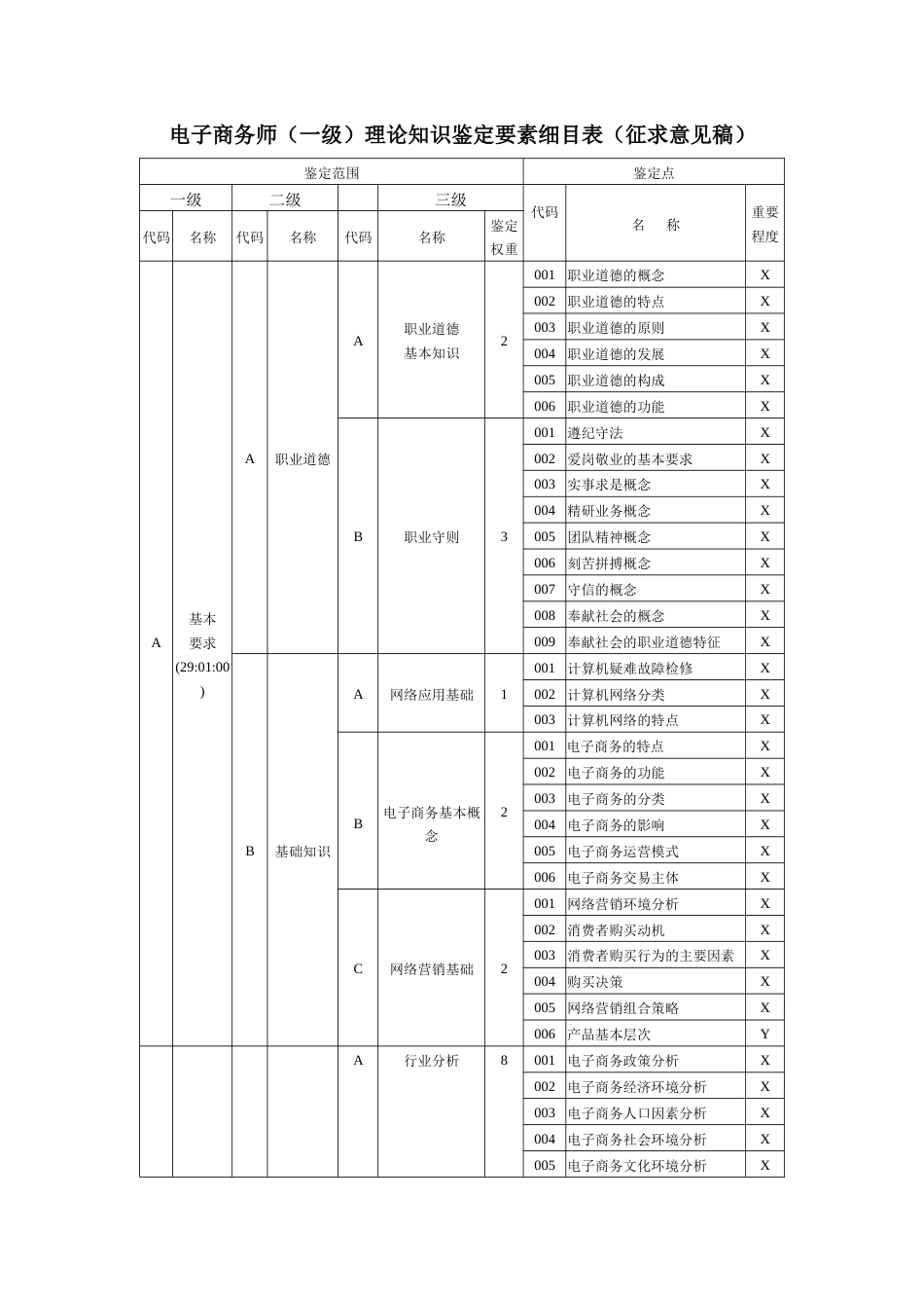 职业技能大赛：电子商务师（一级）理论知识鉴定要素细目表（征求意见稿）_第1页