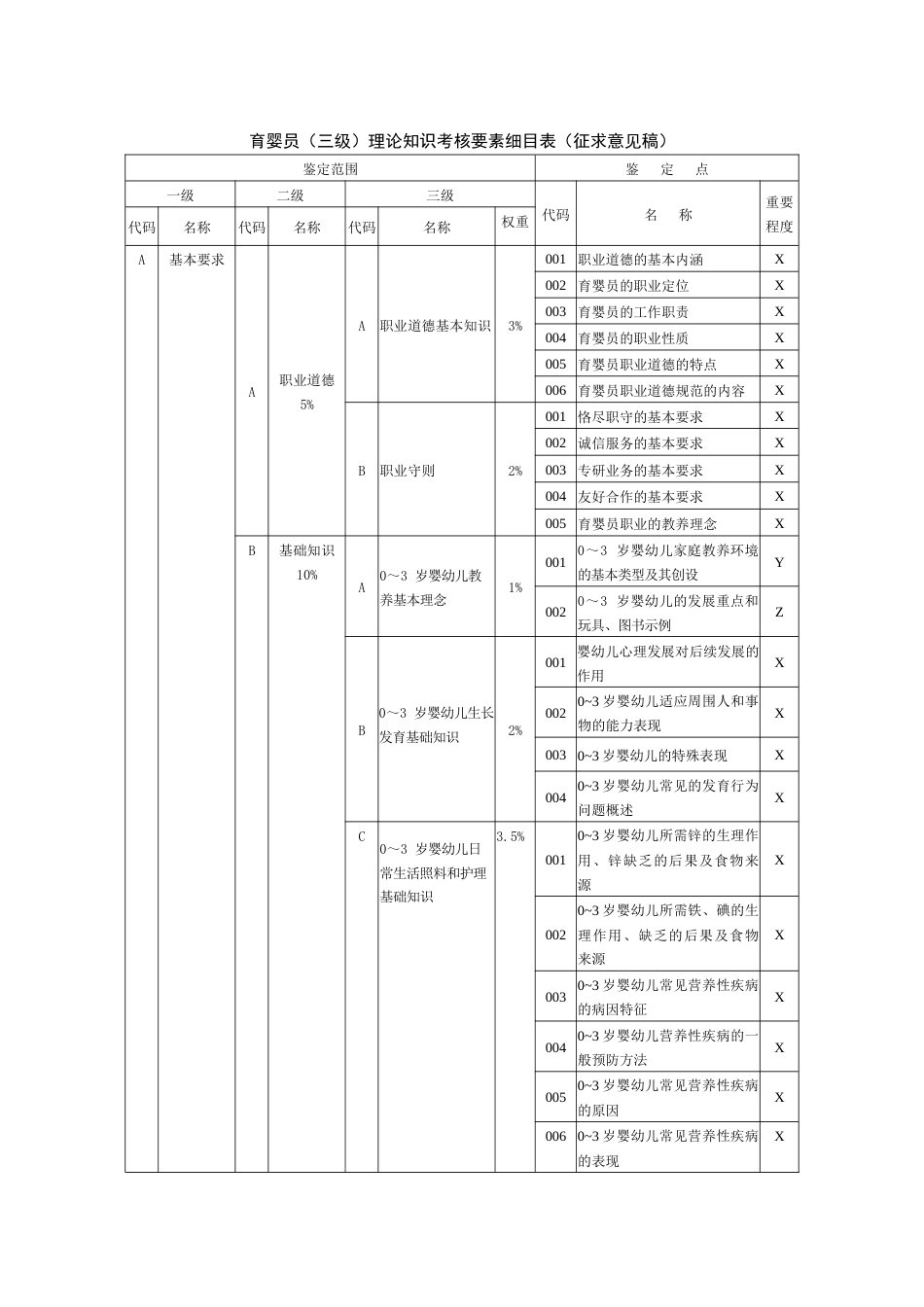 职业技能大赛：育婴员理论知识考核要素细目表（三级）（征求意见稿）_第1页
