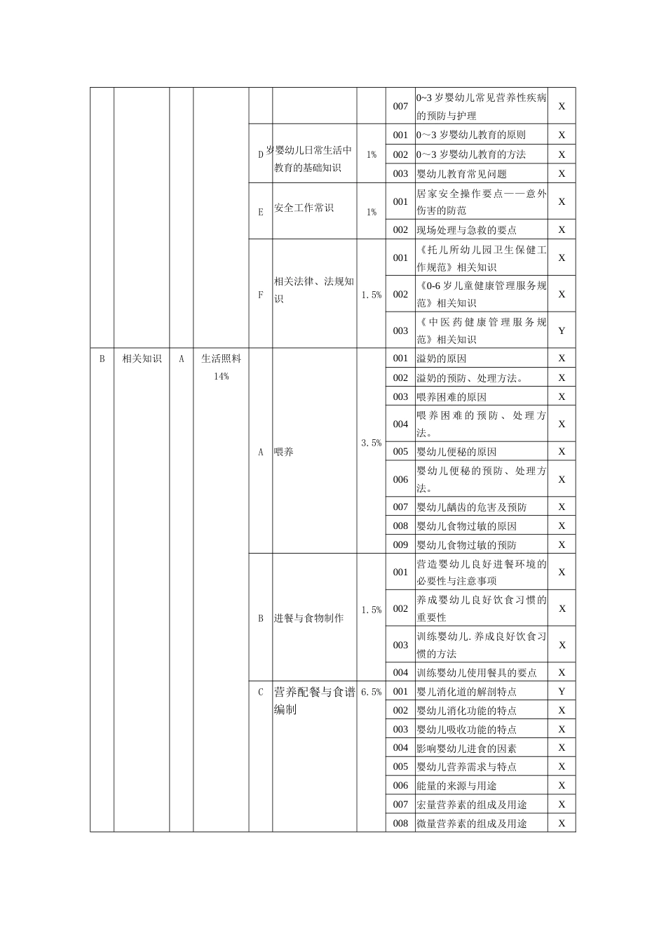 职业技能大赛：育婴员理论知识考核要素细目表（三级）（征求意见稿）_第2页
