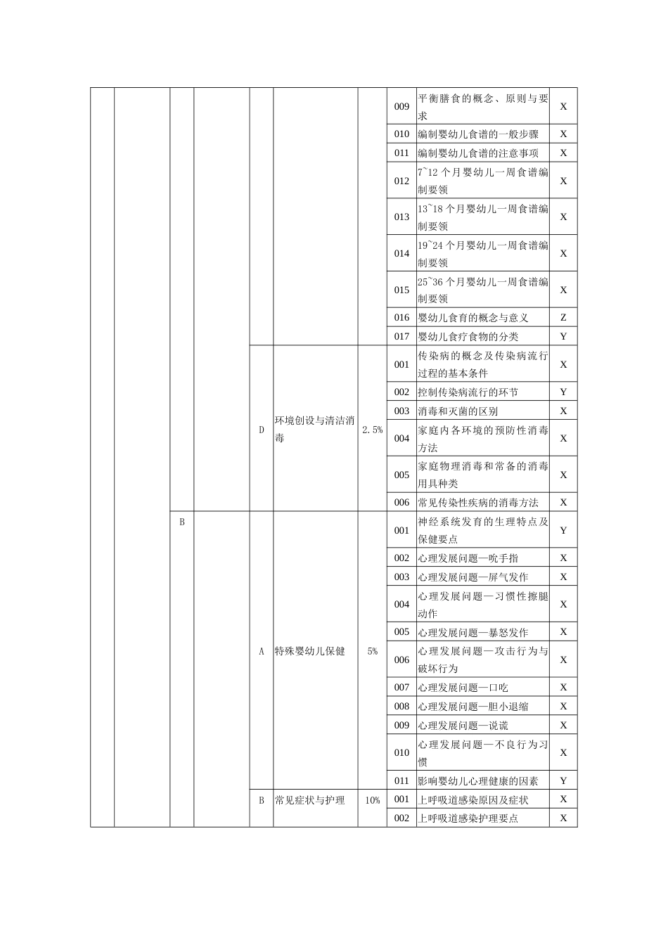职业技能大赛：育婴员理论知识考核要素细目表（三级）（征求意见稿）_第3页