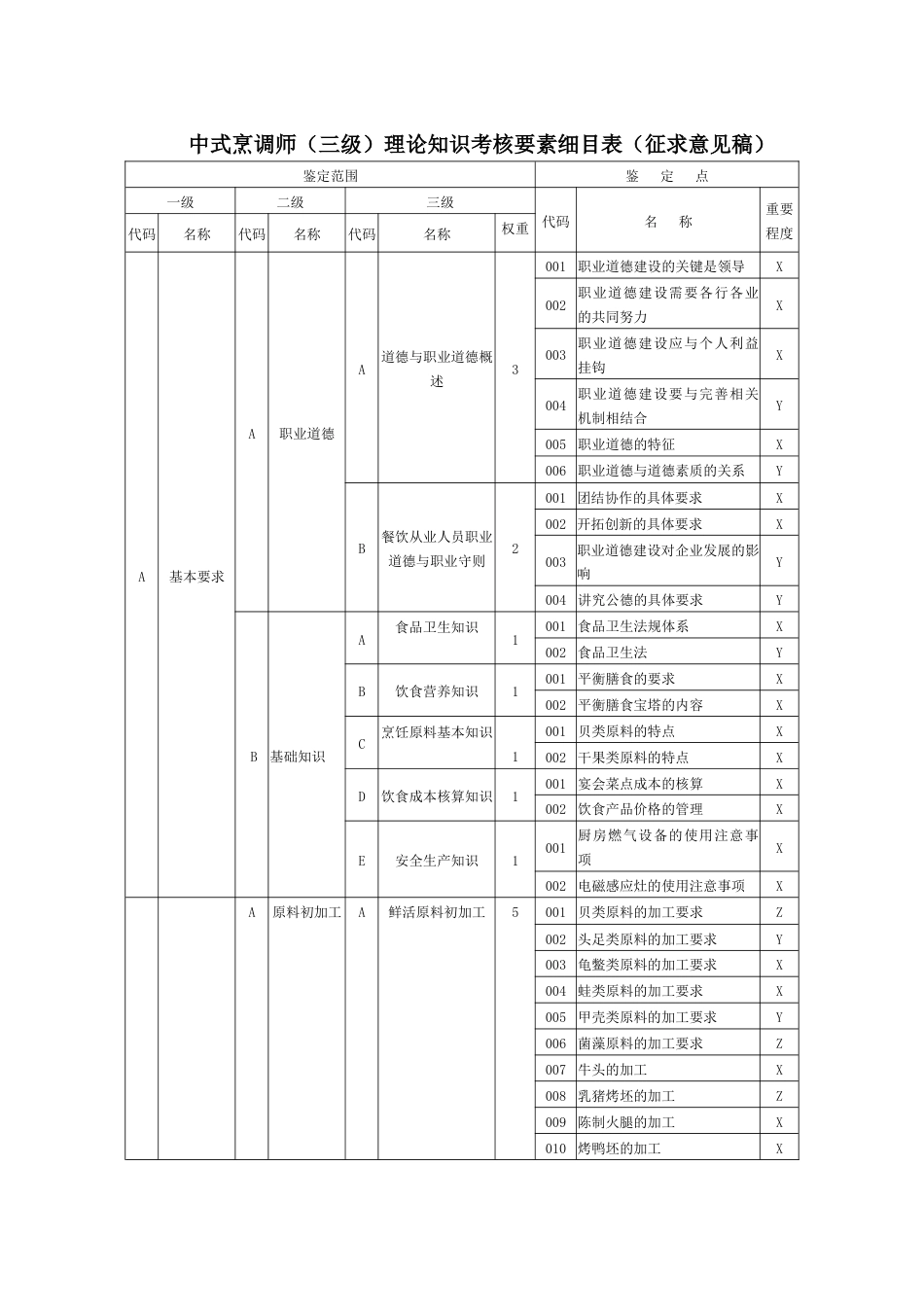 职业技能大赛：中式烹调师（三级）理论知识考核要素细目表（征求意见稿）_第1页