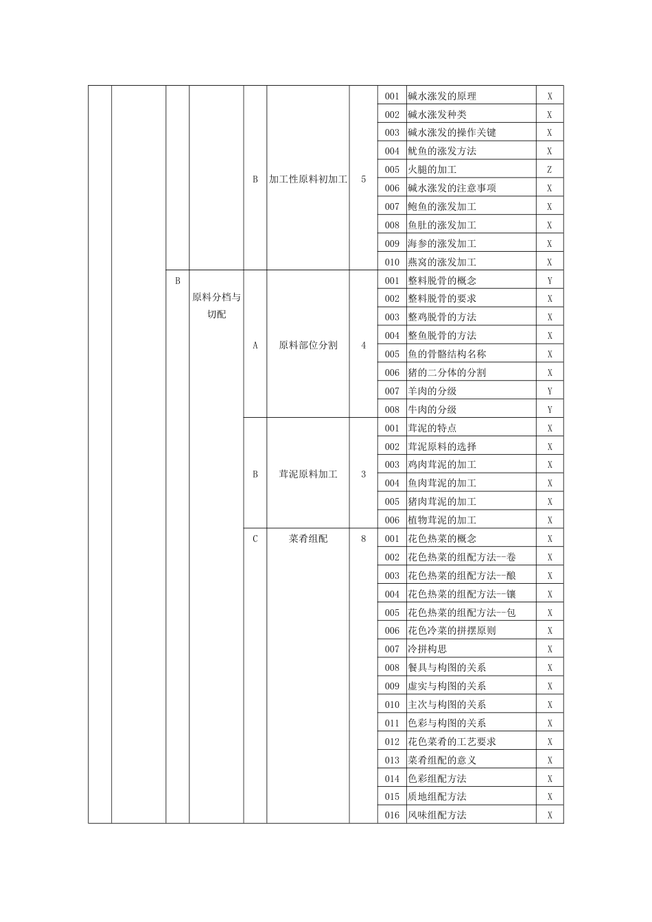 职业技能大赛：中式烹调师（三级）理论知识考核要素细目表（征求意见稿）_第2页