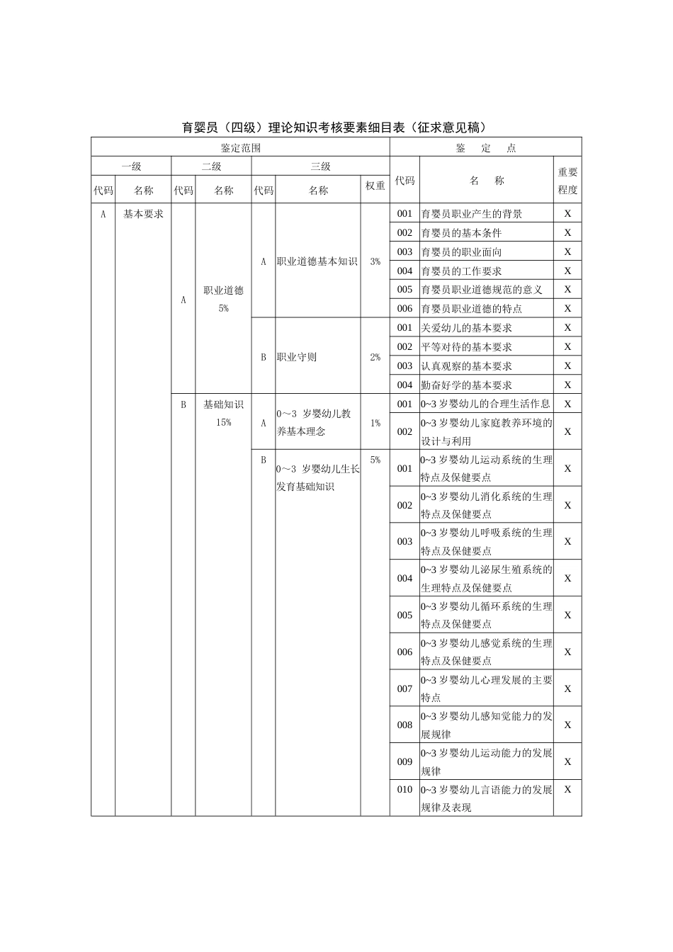职业技能大赛：育婴员理论知识考核要素细目表（四级）（征求意见稿）_第1页