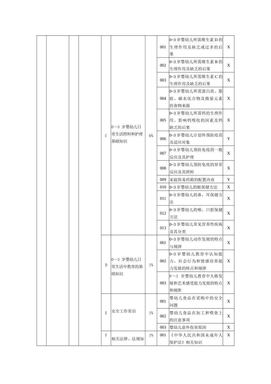 职业技能大赛：育婴员理论知识考核要素细目表（四级）（征求意见稿）_第2页