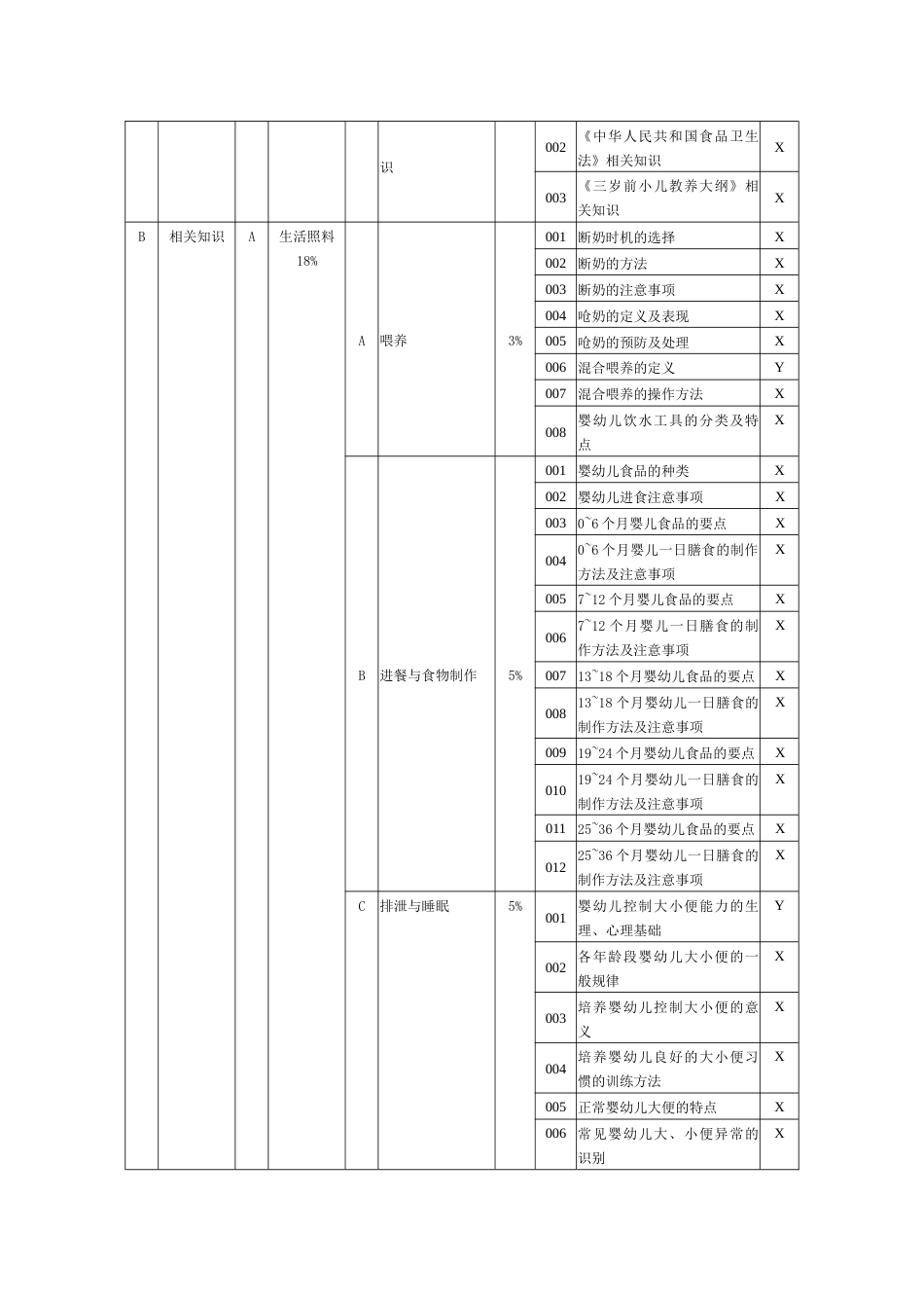 职业技能大赛：育婴员理论知识考核要素细目表（四级）（征求意见稿）_第3页