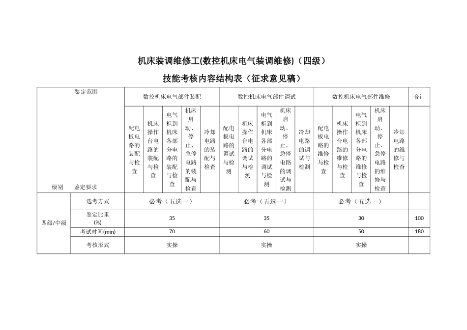 职业技能大赛：机床装调维修工(数控机床电气装调维修)技能考核内容结构表(征求意见稿)_第1页