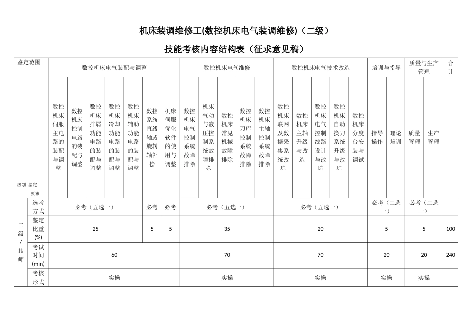 职业技能大赛：机床装调维修工(数控机床电气装调维修)技能考核内容结构表(征求意见稿)_第3页