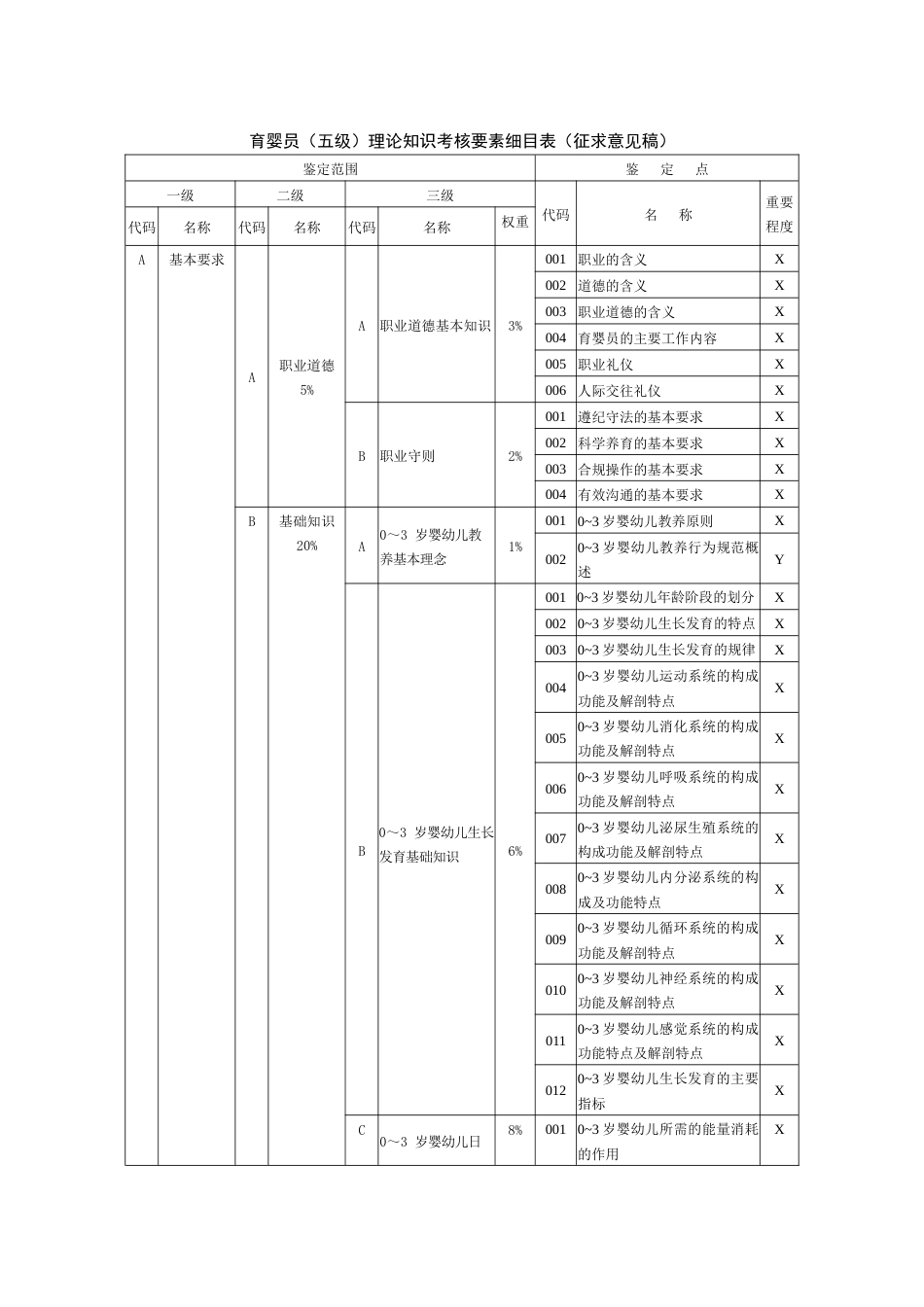 职业技能大赛：育婴员理论知识考核要素细目表（五级）（征求意见稿）_第1页