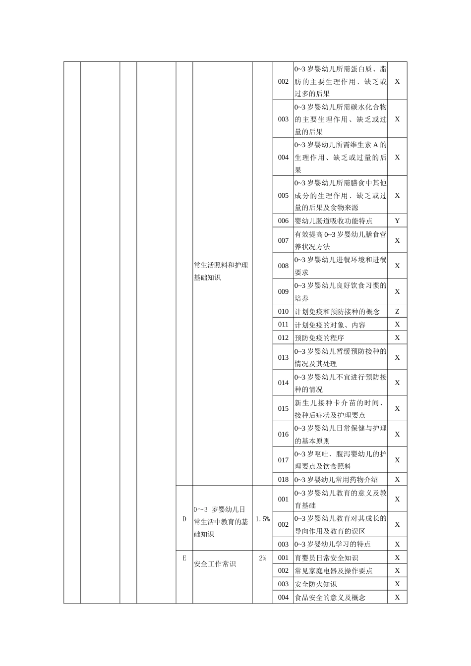 职业技能大赛：育婴员理论知识考核要素细目表（五级）（征求意见稿）_第2页