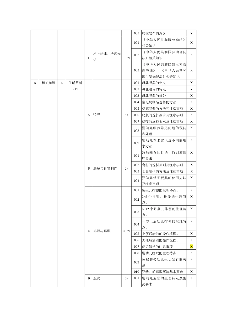 职业技能大赛：育婴员理论知识考核要素细目表（五级）（征求意见稿）_第3页
