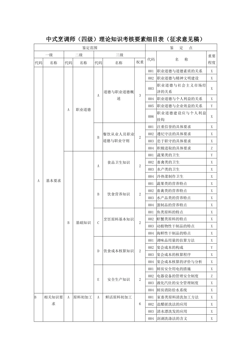 职业技能大赛：中式烹调师（四级）理论知识考核要素细目表（征求意见稿）_第1页