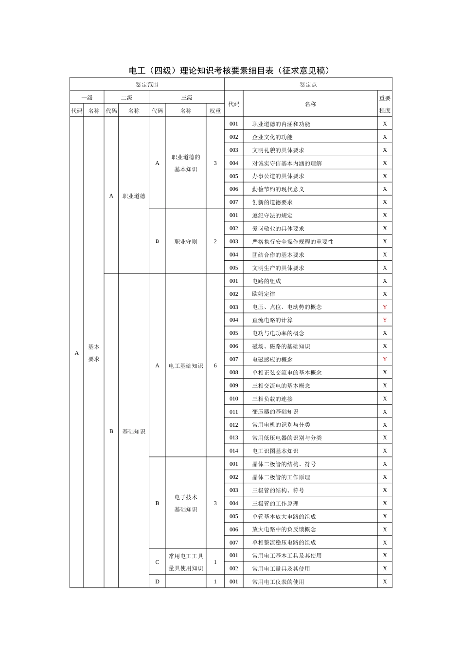 职业技能大赛：电工（四级）理论知识考核要素细目表(征求意见稿)_第1页