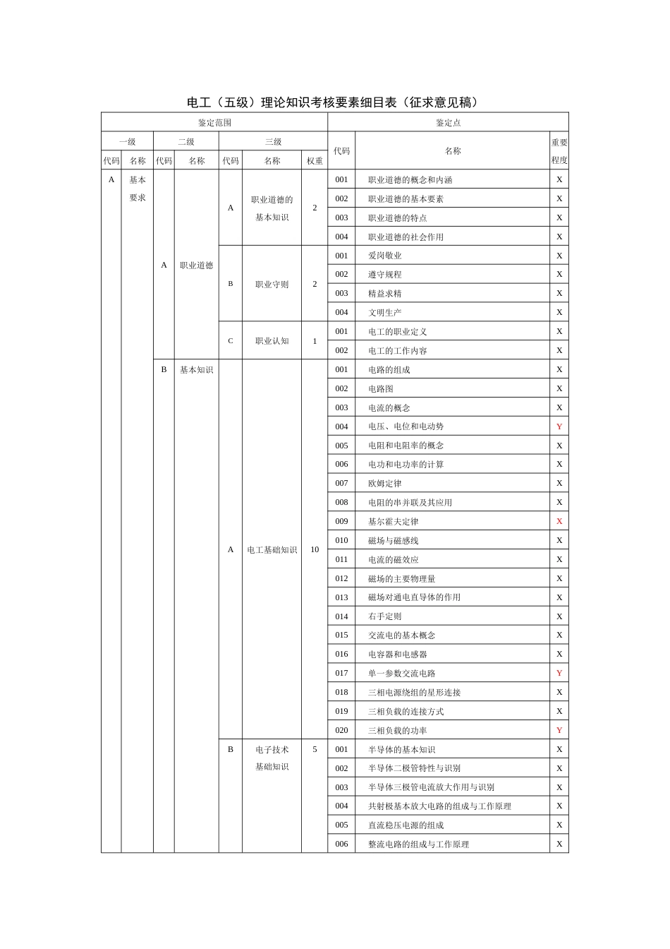 职业技能大赛：电工（五级）理论知识考核要素细目表(征求意见稿)_第1页