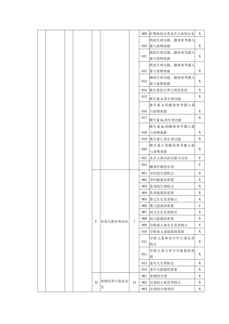 职业技能大赛：公共营养师（四级）理论知识考核要素细目表(征求意见稿)_第2页