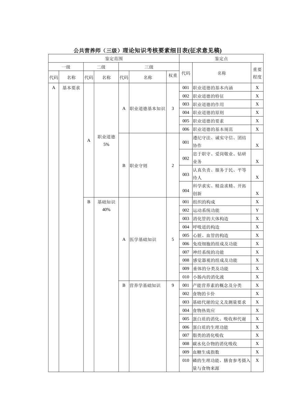 职业技能大赛：公共营养师（三级）理论知识考核要素细目表(征求意见稿)_第1页