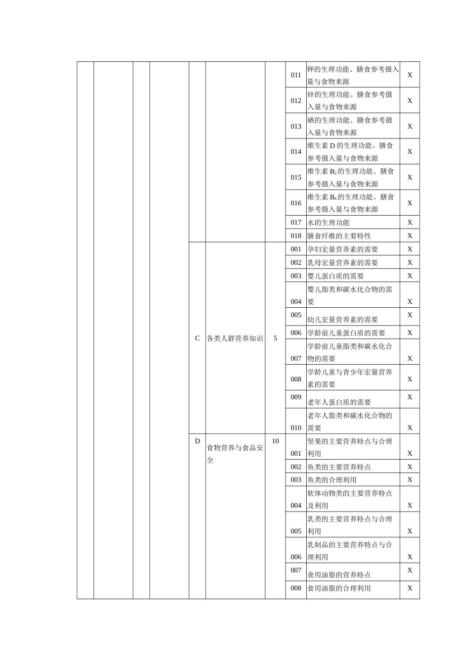 职业技能大赛：公共营养师（三级）理论知识考核要素细目表(征求意见稿)_第2页
