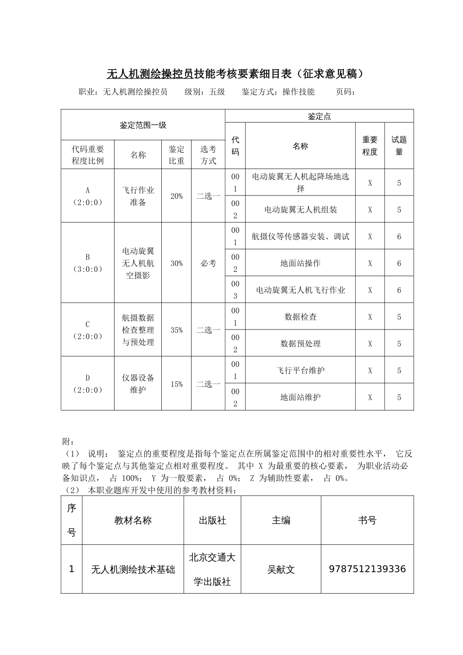 职业技能大赛：无人机测绘操控员技能考核要素细目表（征求意见稿）_第1页