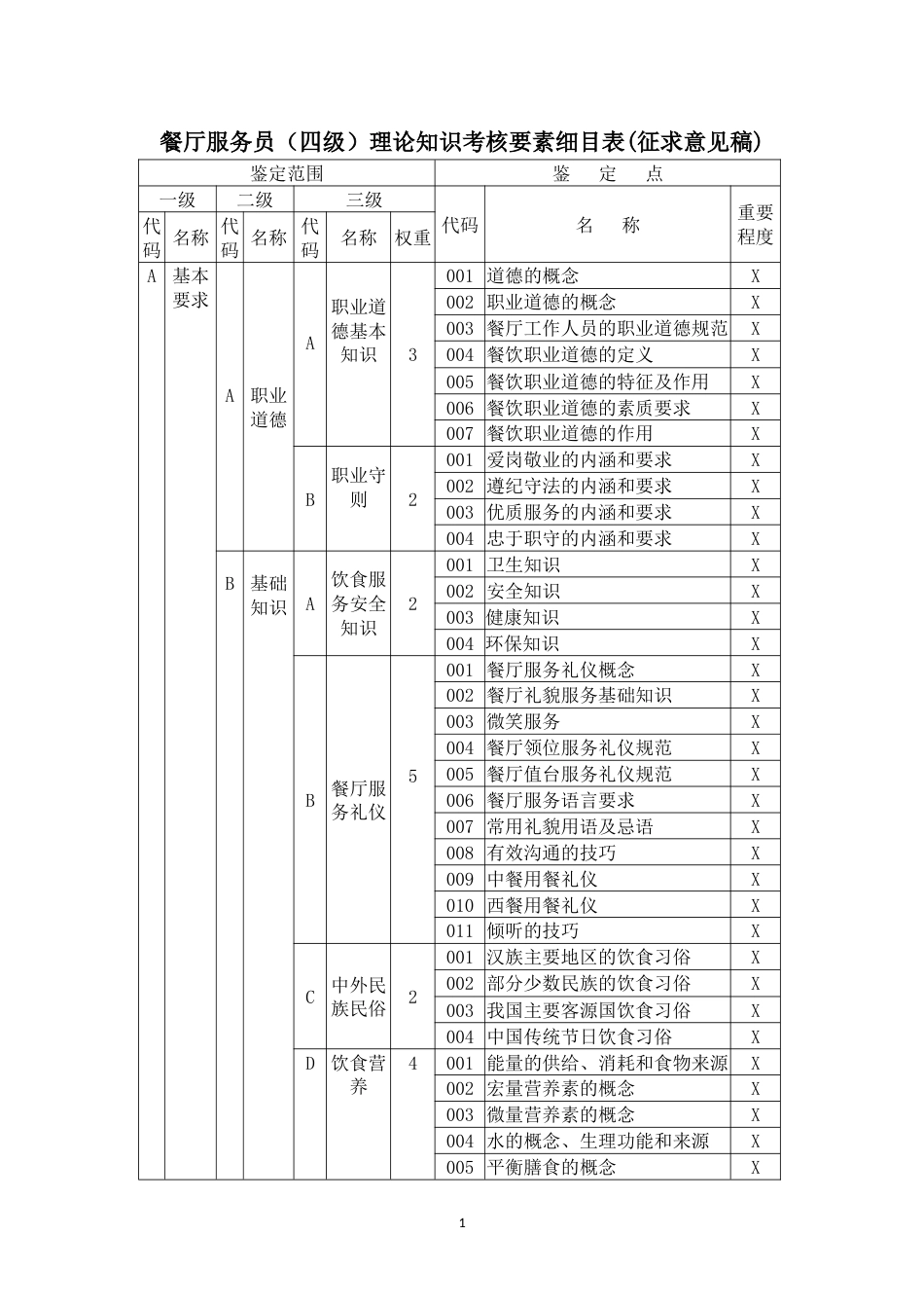 职业技能大赛：餐厅服务员理论知识考核要素细目表 -四级(征求意见稿)_第1页