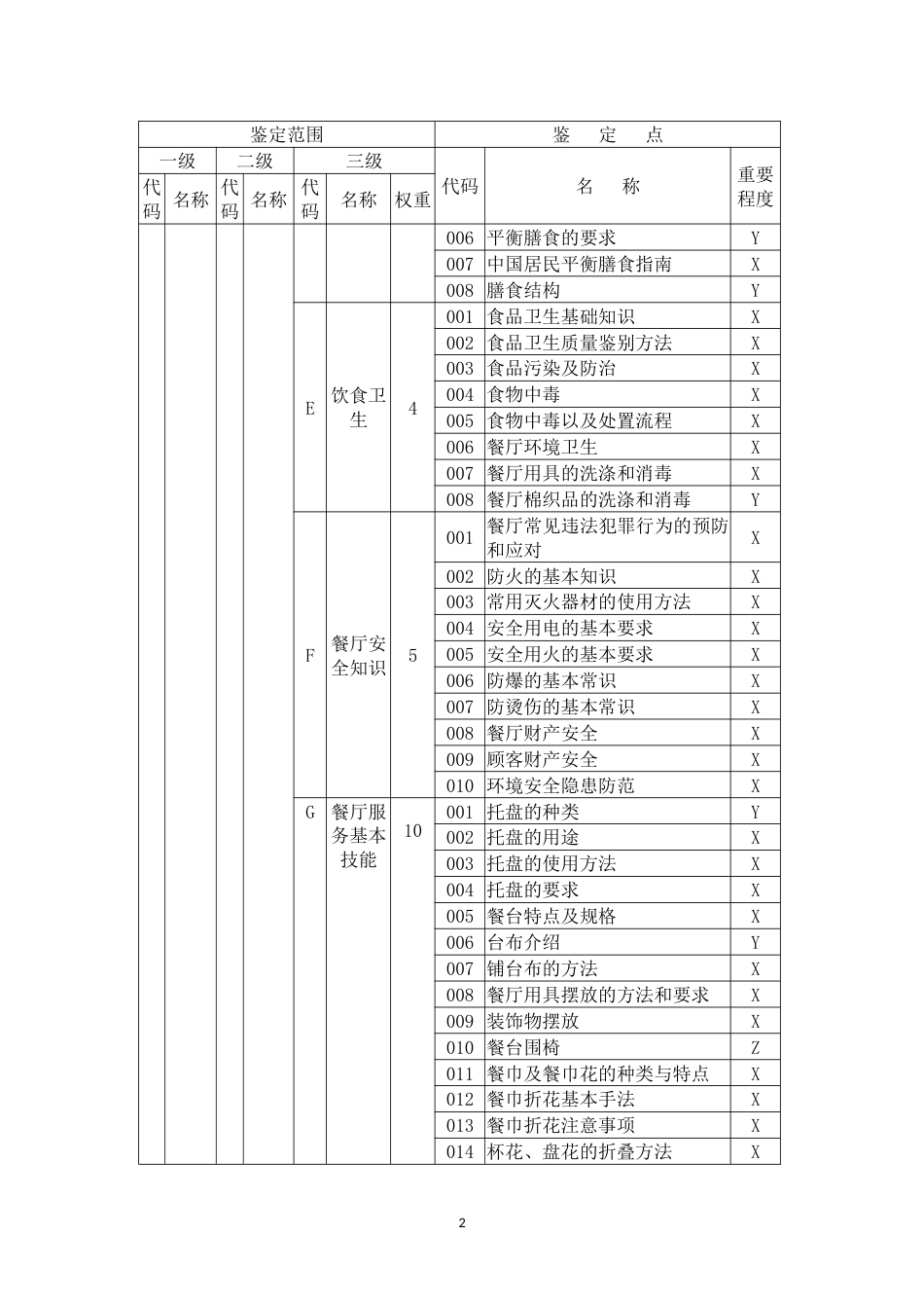 职业技能大赛：餐厅服务员理论知识考核要素细目表 -四级(征求意见稿)_第2页