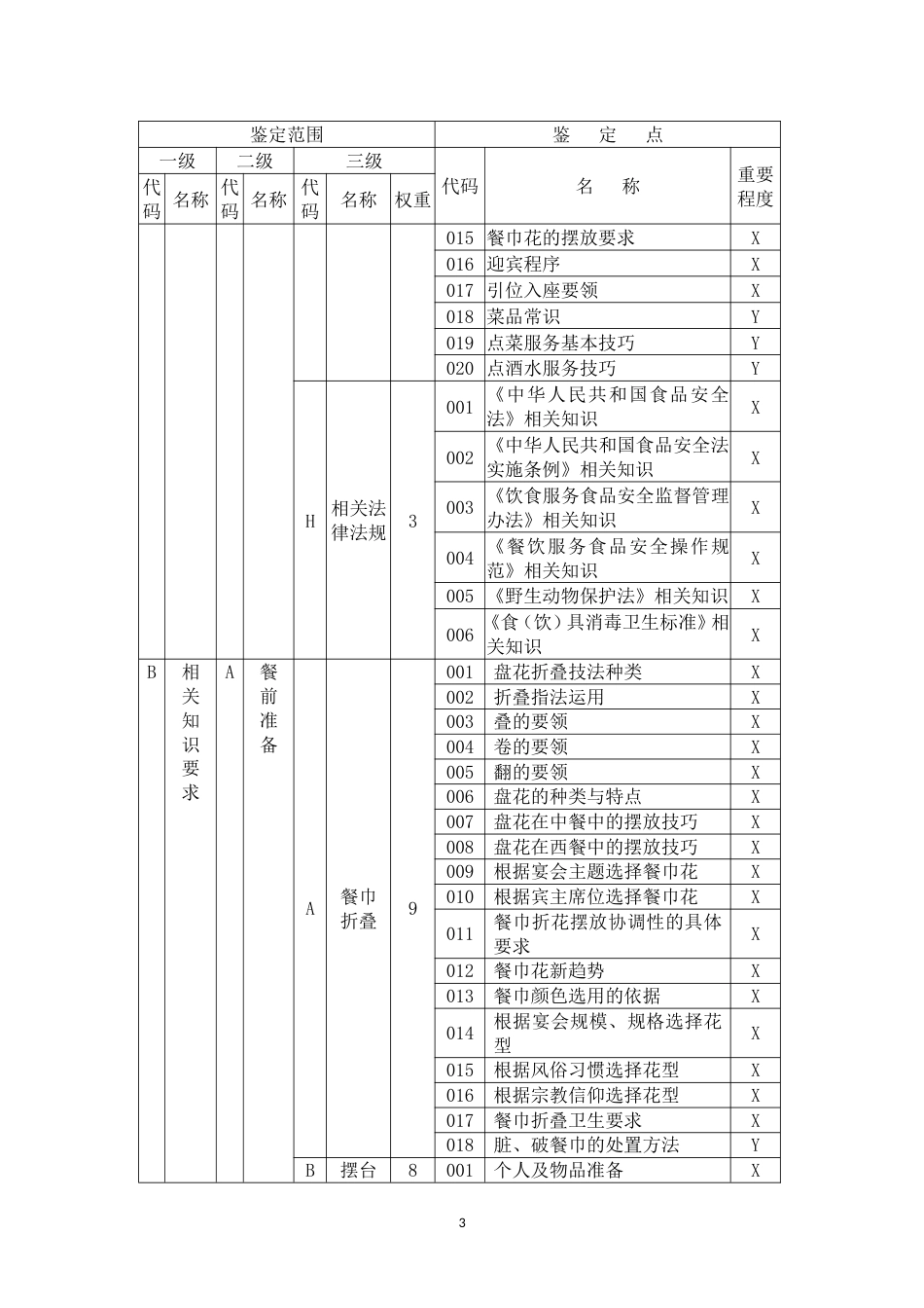 职业技能大赛：餐厅服务员理论知识考核要素细目表 -四级(征求意见稿)_第3页