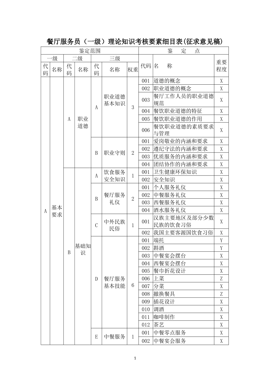 职业技能大赛：餐厅服务员理论知识考核要素细目表 -一级(征求意见稿)_第1页