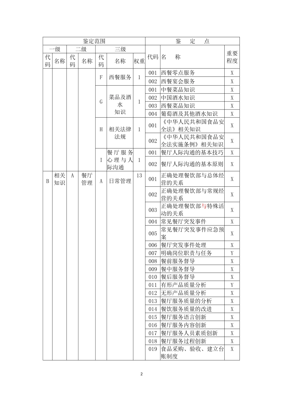 职业技能大赛：餐厅服务员理论知识考核要素细目表 -一级(征求意见稿)_第2页