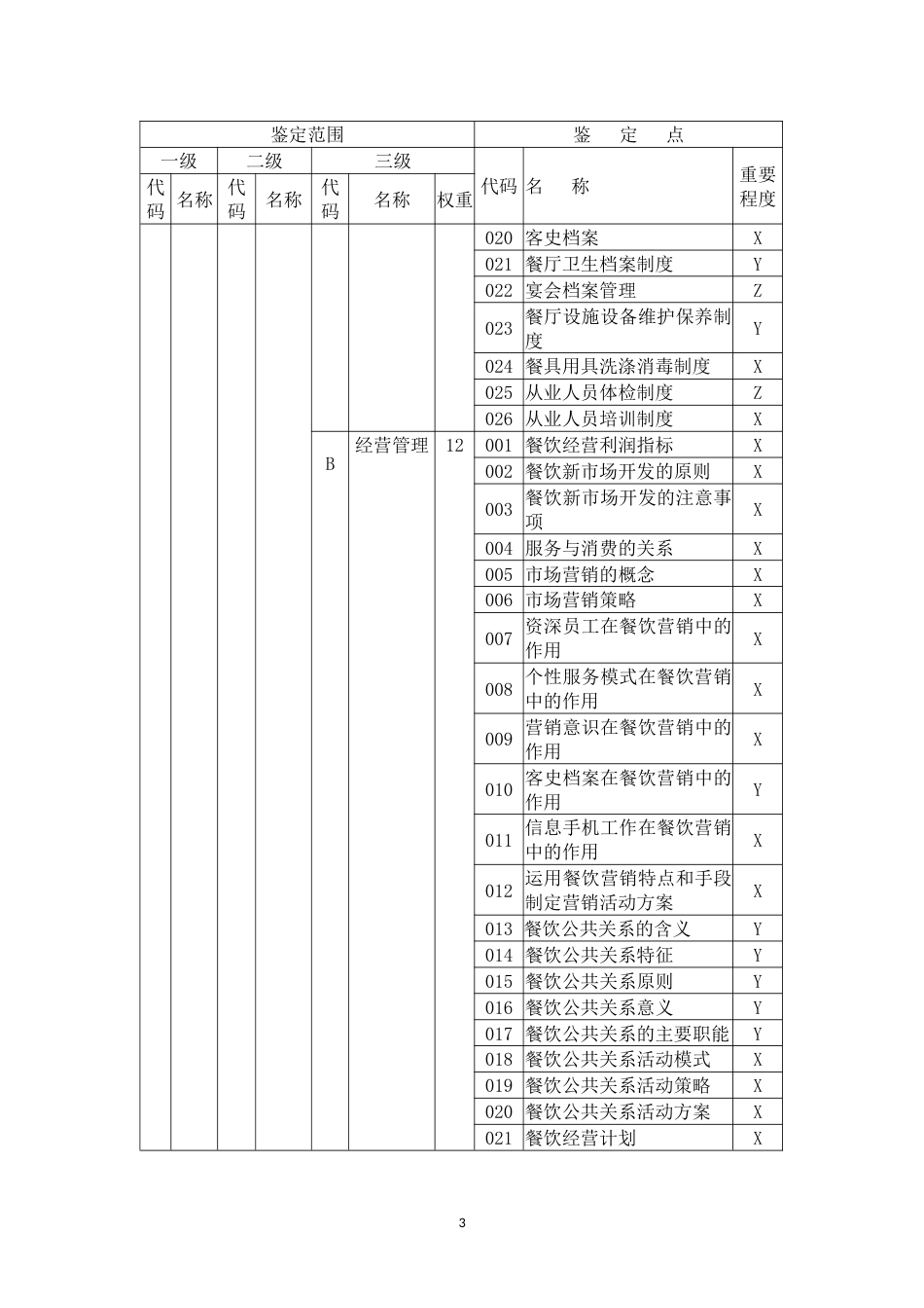 职业技能大赛：餐厅服务员理论知识考核要素细目表 -一级(征求意见稿)_第3页