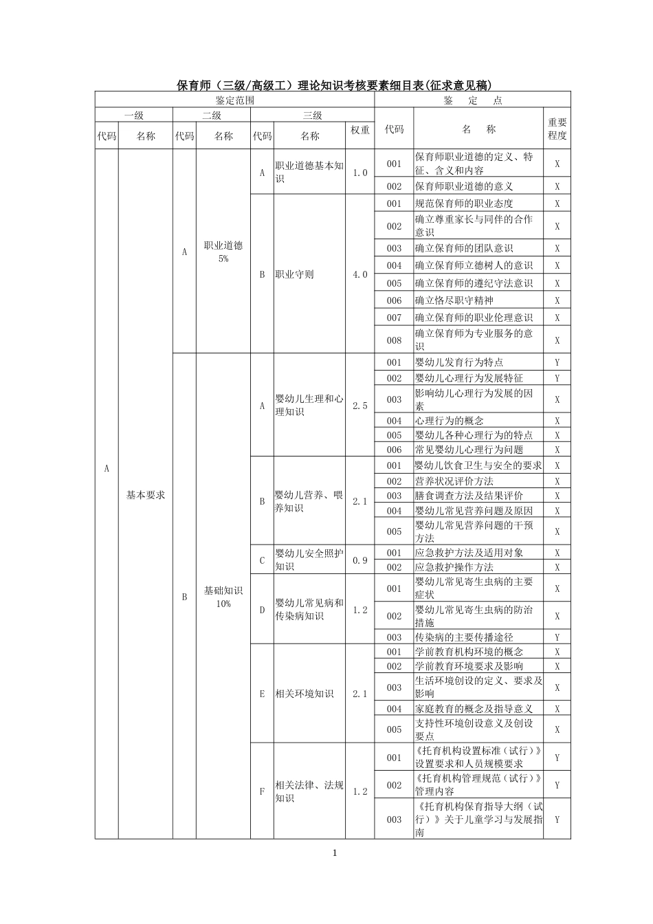 职业技能大赛：保育师（三级）理论知识考核要素细目表(征求意见稿)_第1页