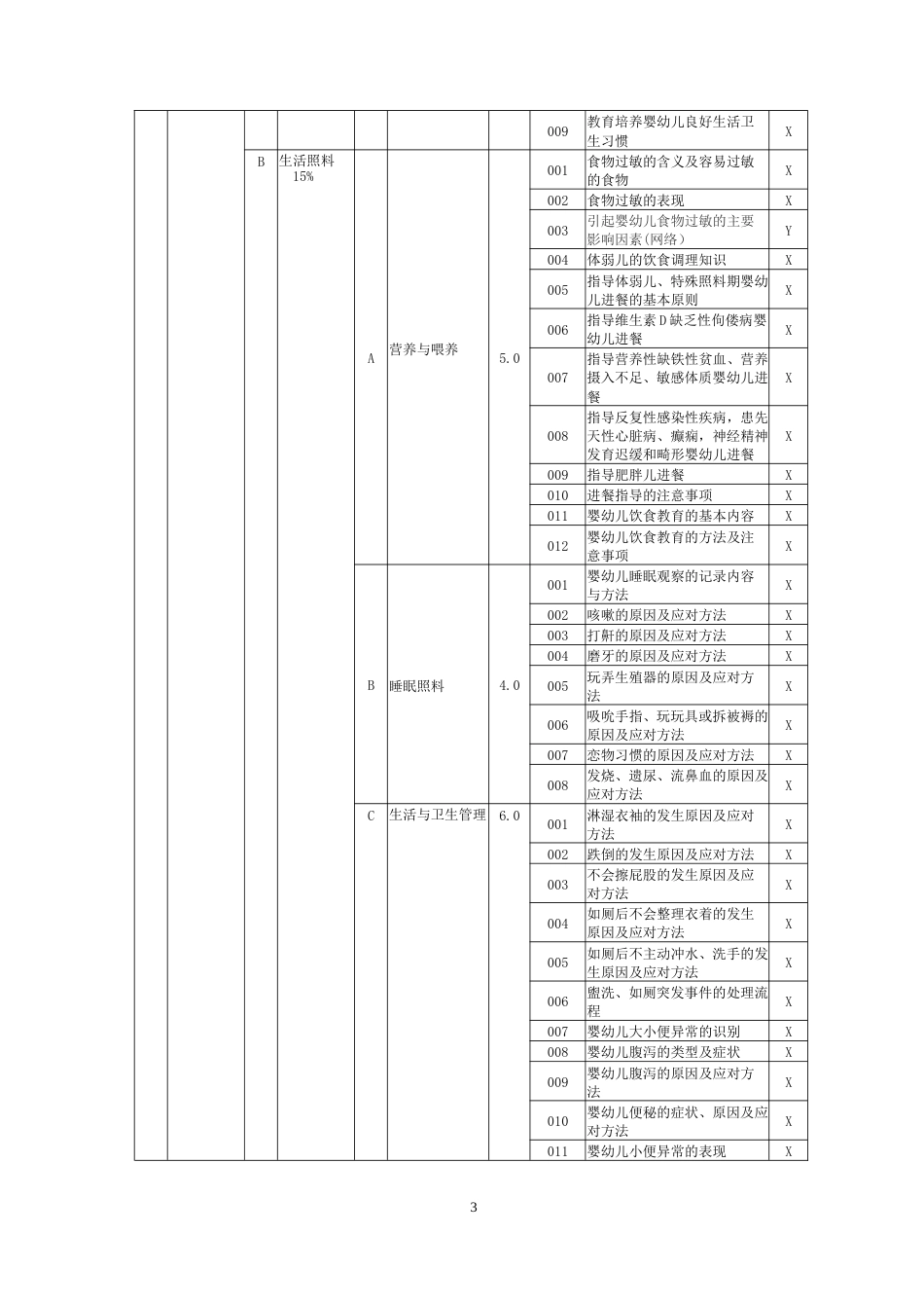 职业技能大赛：保育师（三级）理论知识考核要素细目表(征求意见稿)_第3页