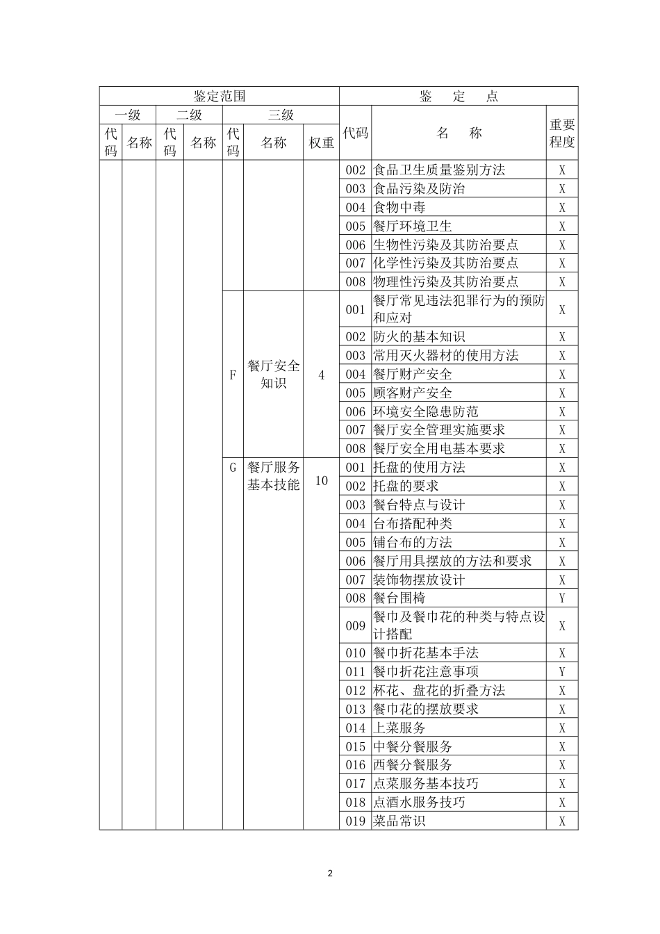 职业技能大赛：餐厅服务员理论知识考核要素细目表 -三级(征求意见稿)_第2页