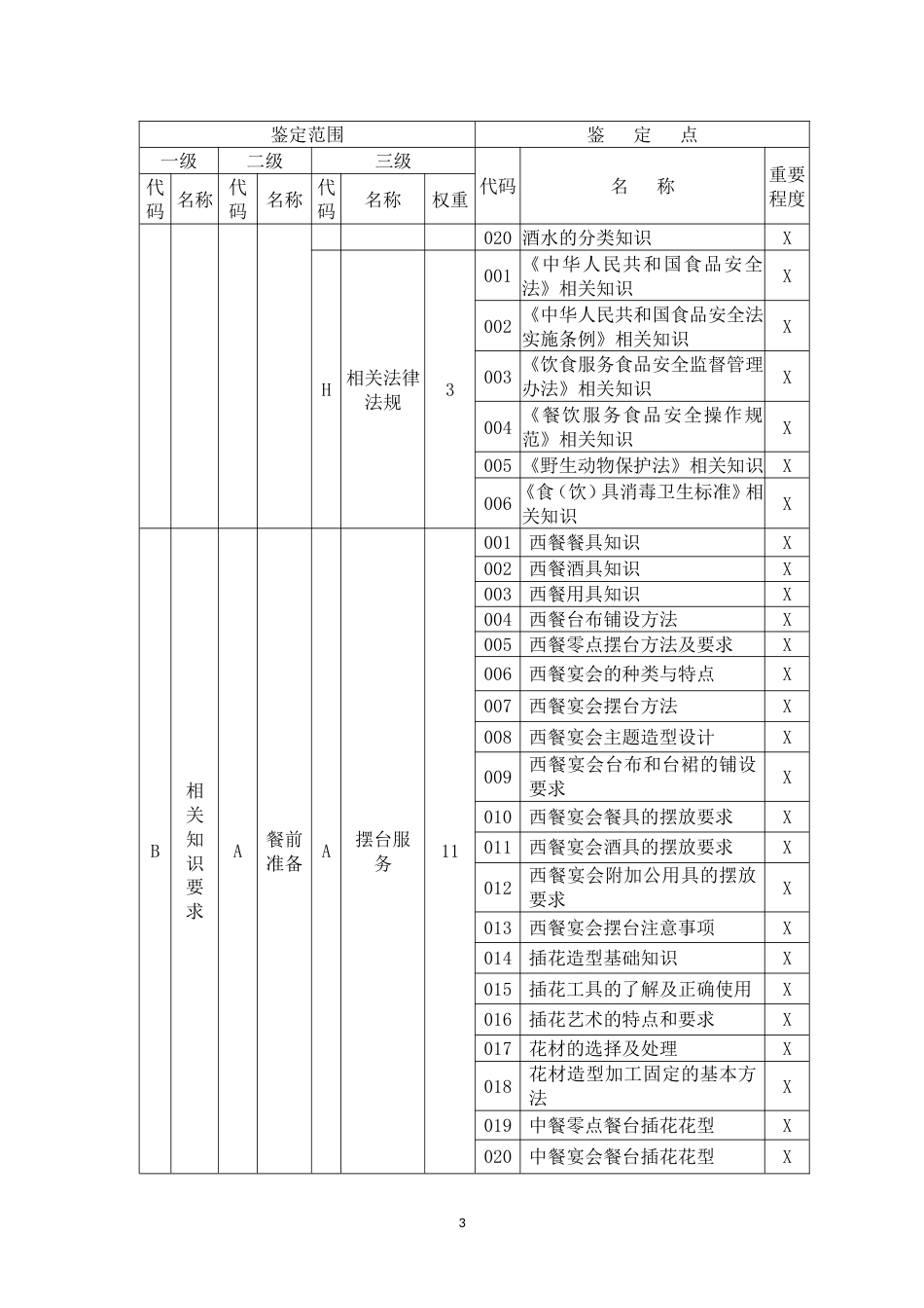 职业技能大赛：餐厅服务员理论知识考核要素细目表 -三级(征求意见稿)_第3页