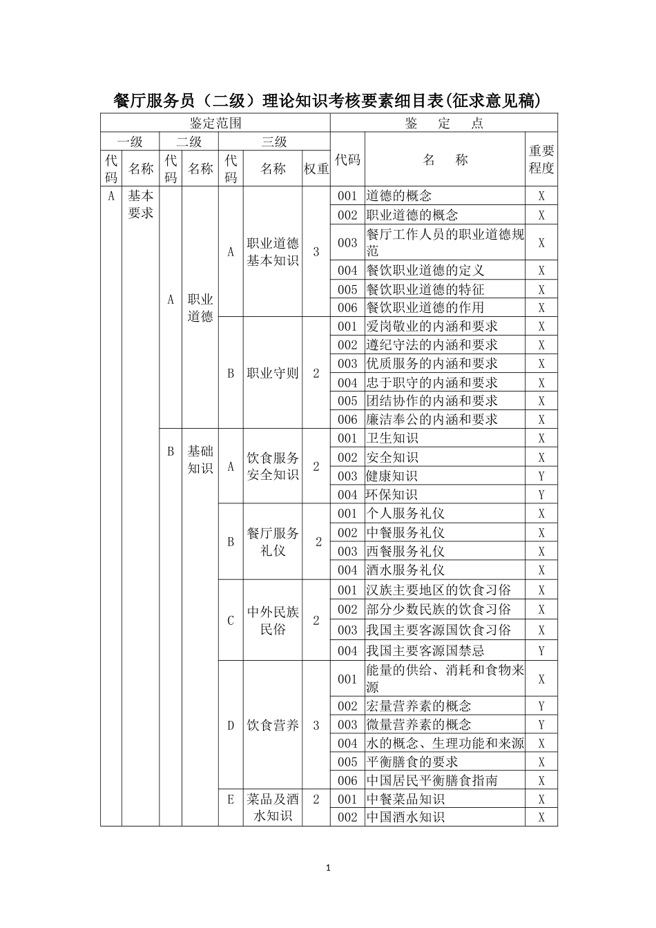 职业技能大赛：餐厅服务员理论知识考核要素细目表 -二级(征求意见稿)_第1页