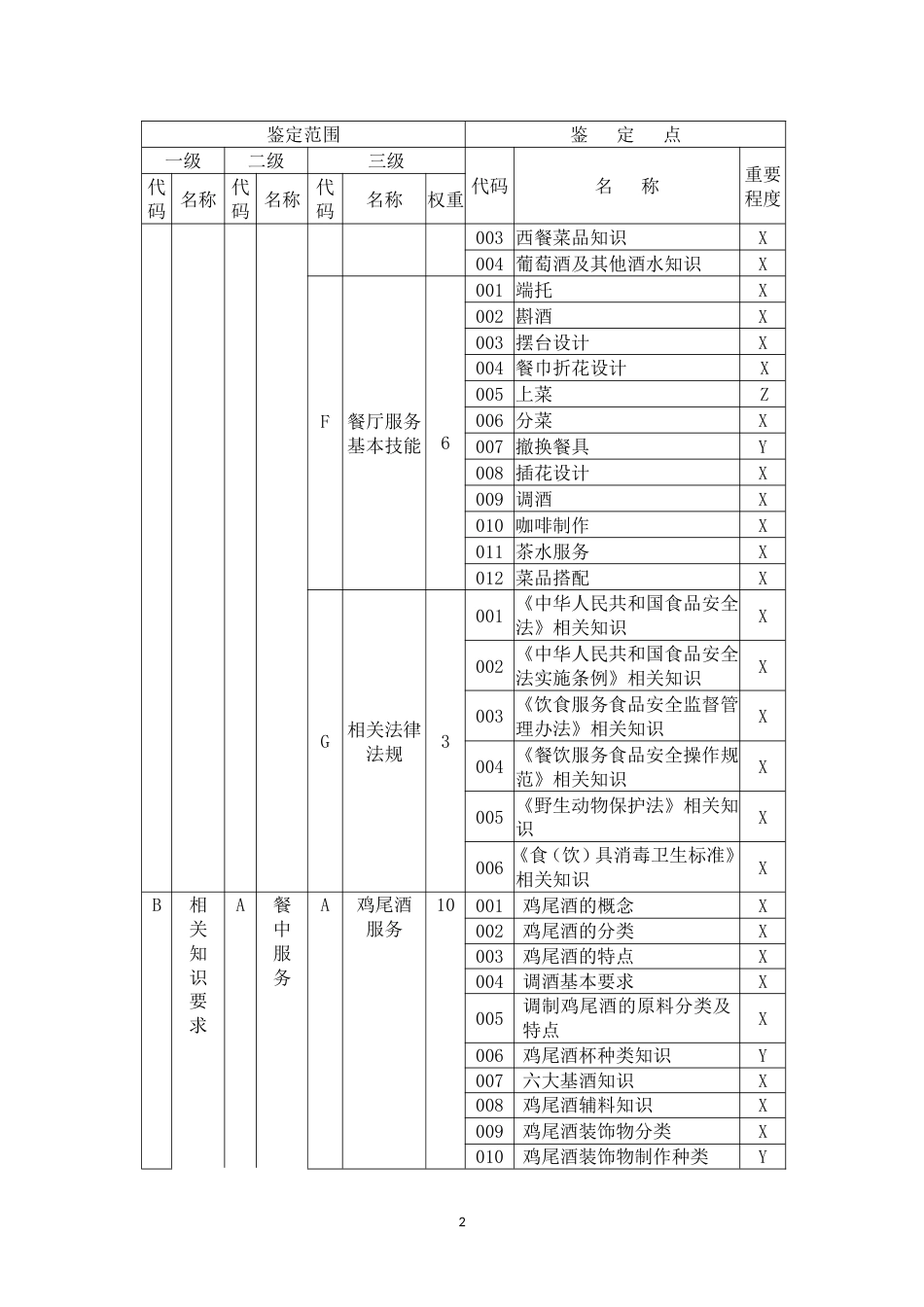 职业技能大赛：餐厅服务员理论知识考核要素细目表 -二级(征求意见稿)_第2页