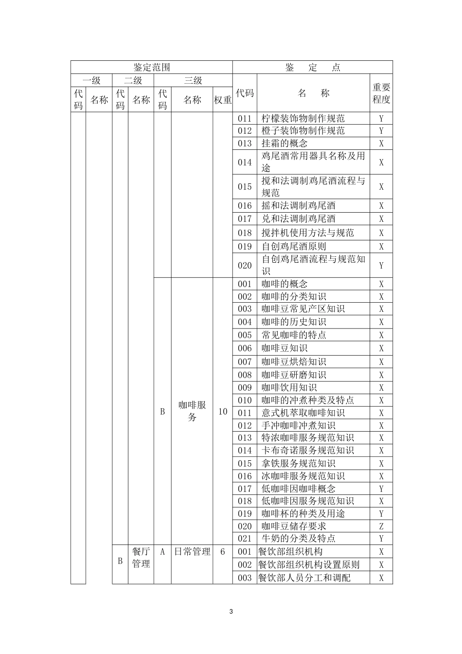 职业技能大赛：餐厅服务员理论知识考核要素细目表 -二级(征求意见稿)_第3页