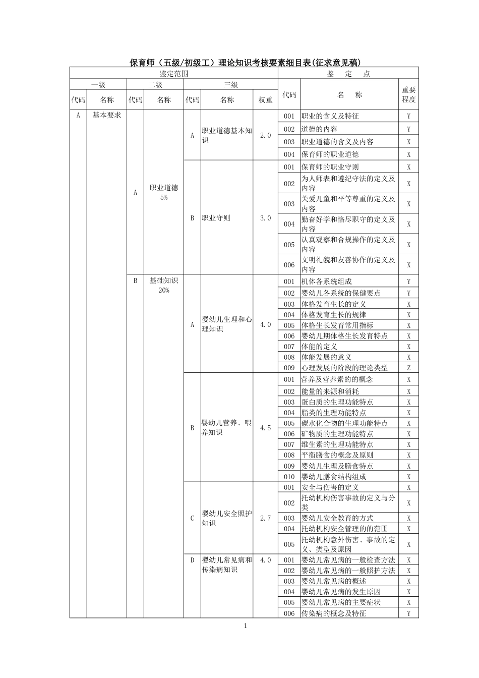 职业技能大赛：保育师（五级）理论知识考核要素细目表(征求意见稿)_第1页