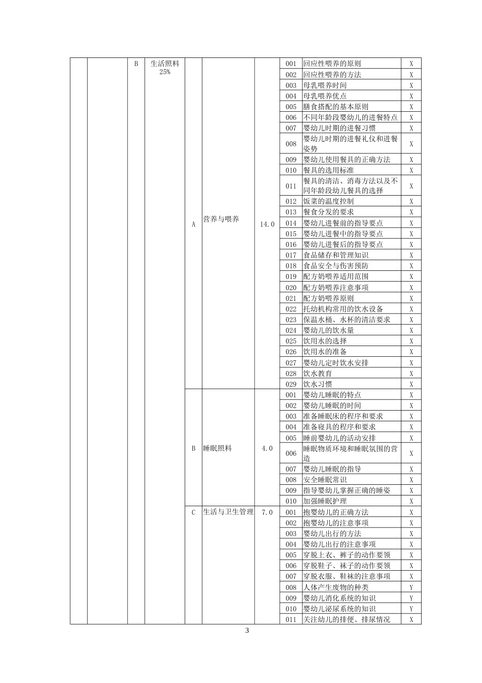 职业技能大赛：保育师（五级）理论知识考核要素细目表(征求意见稿)_第3页