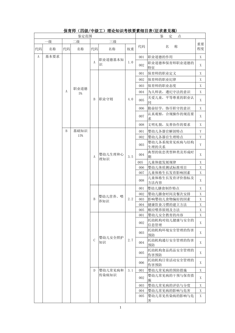 职业技能大赛：保育师（四级）理论知识考核要素细目表(征求意见稿)_第1页