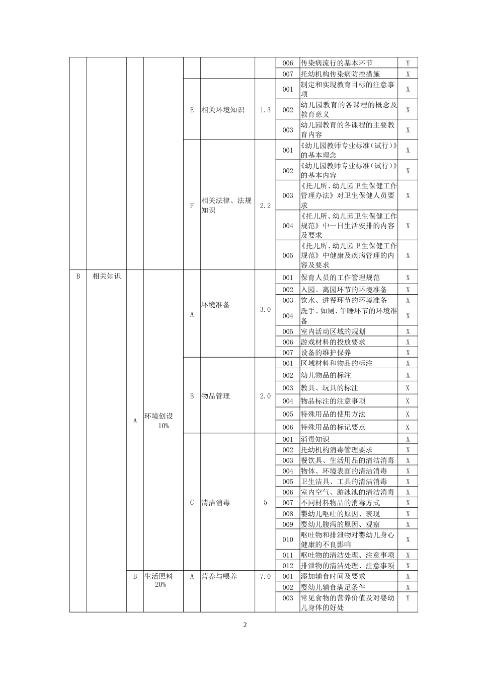 职业技能大赛：保育师（四级）理论知识考核要素细目表(征求意见稿)_第2页