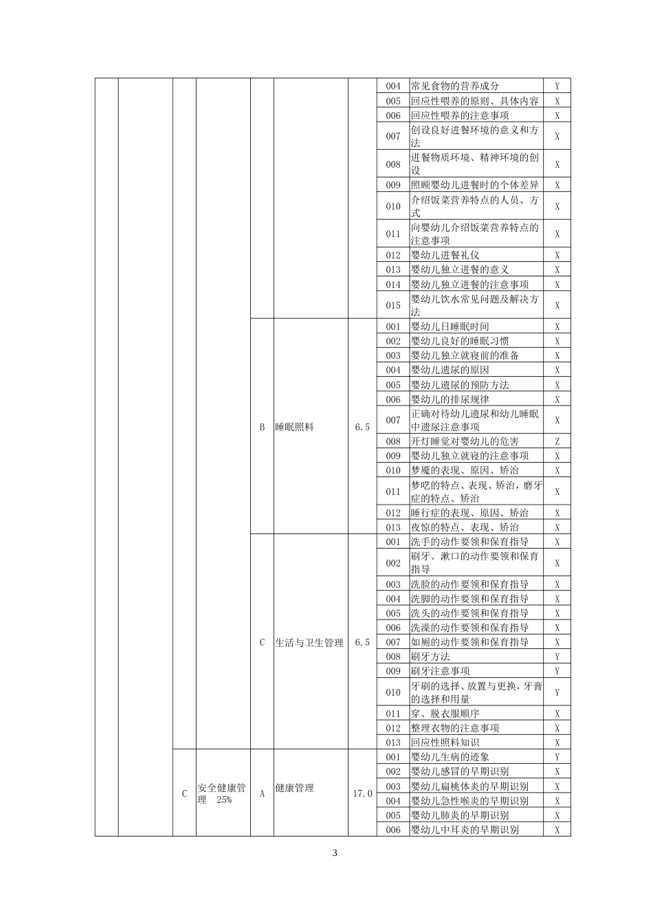 职业技能大赛：保育师（四级）理论知识考核要素细目表(征求意见稿)_第3页