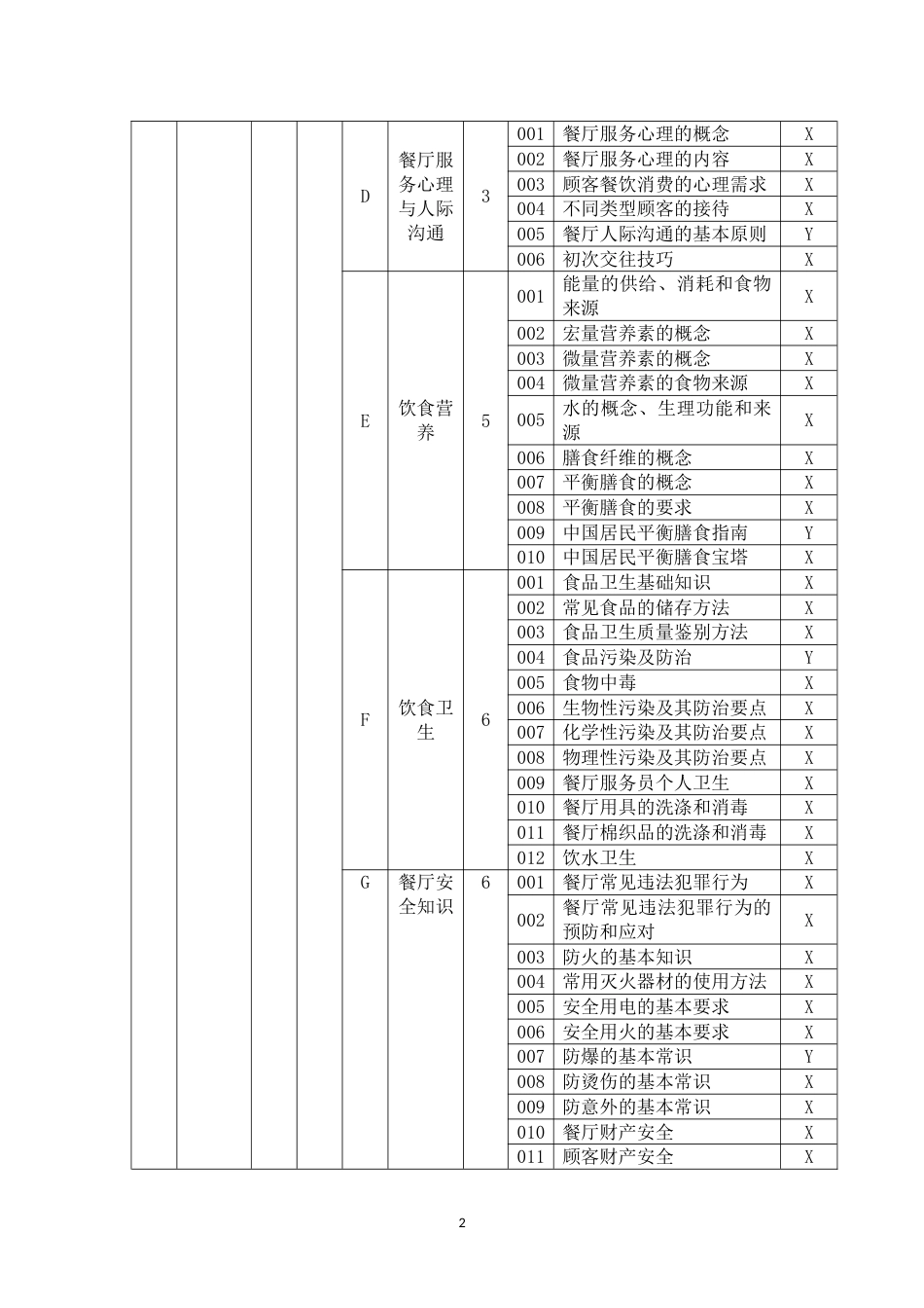 职业技能大赛：餐厅服务员理论知识考核要素细目表 -五级(征求意见稿)_第2页