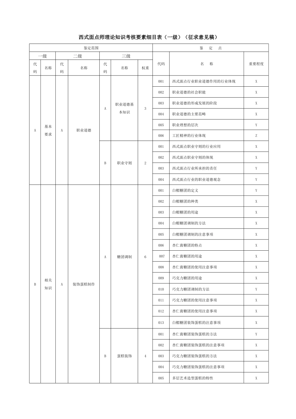 职业技能大赛：西式面点师理论知识考核要素细目表(征求意见稿)_第1页