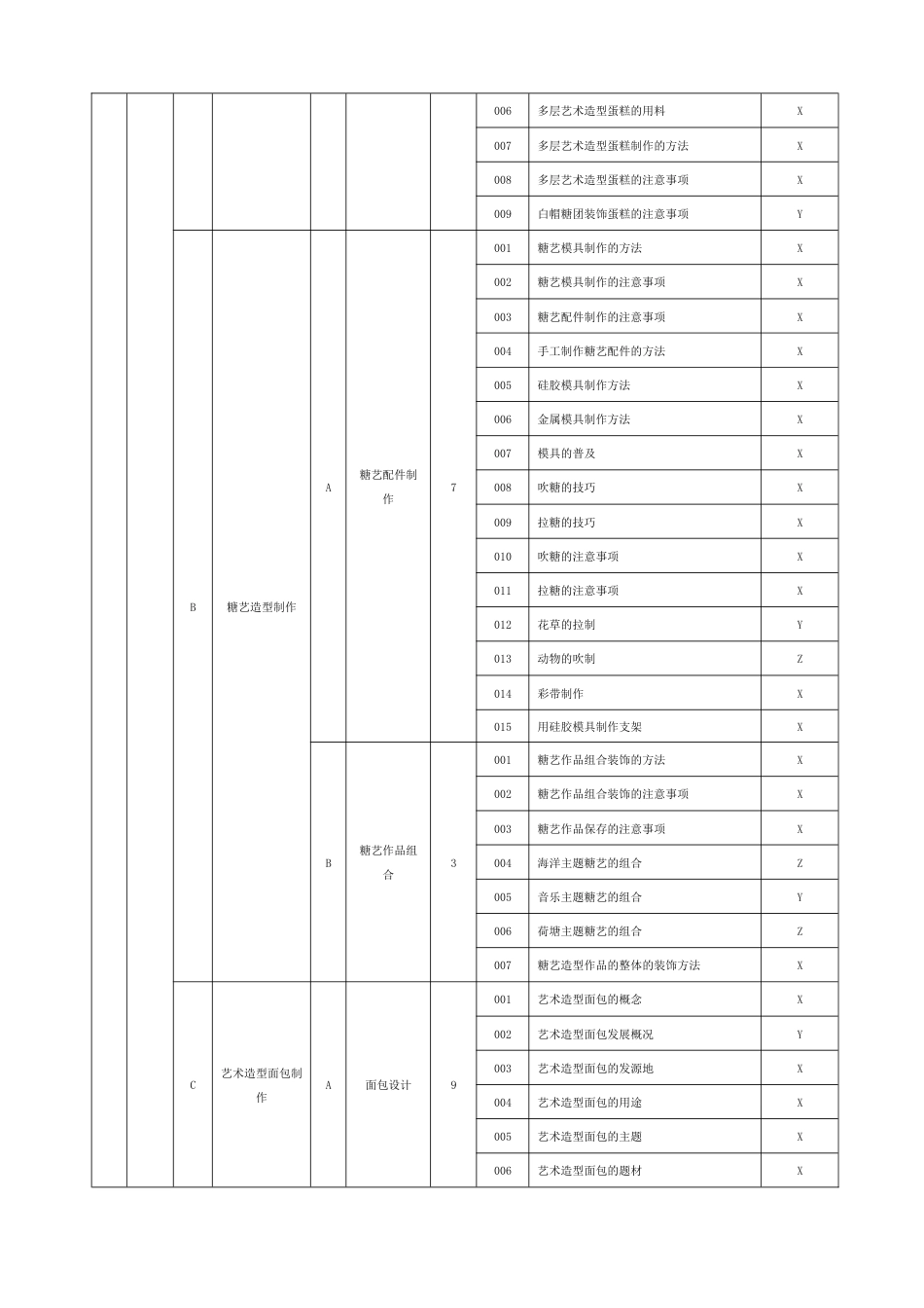 职业技能大赛：西式面点师理论知识考核要素细目表(征求意见稿)_第2页