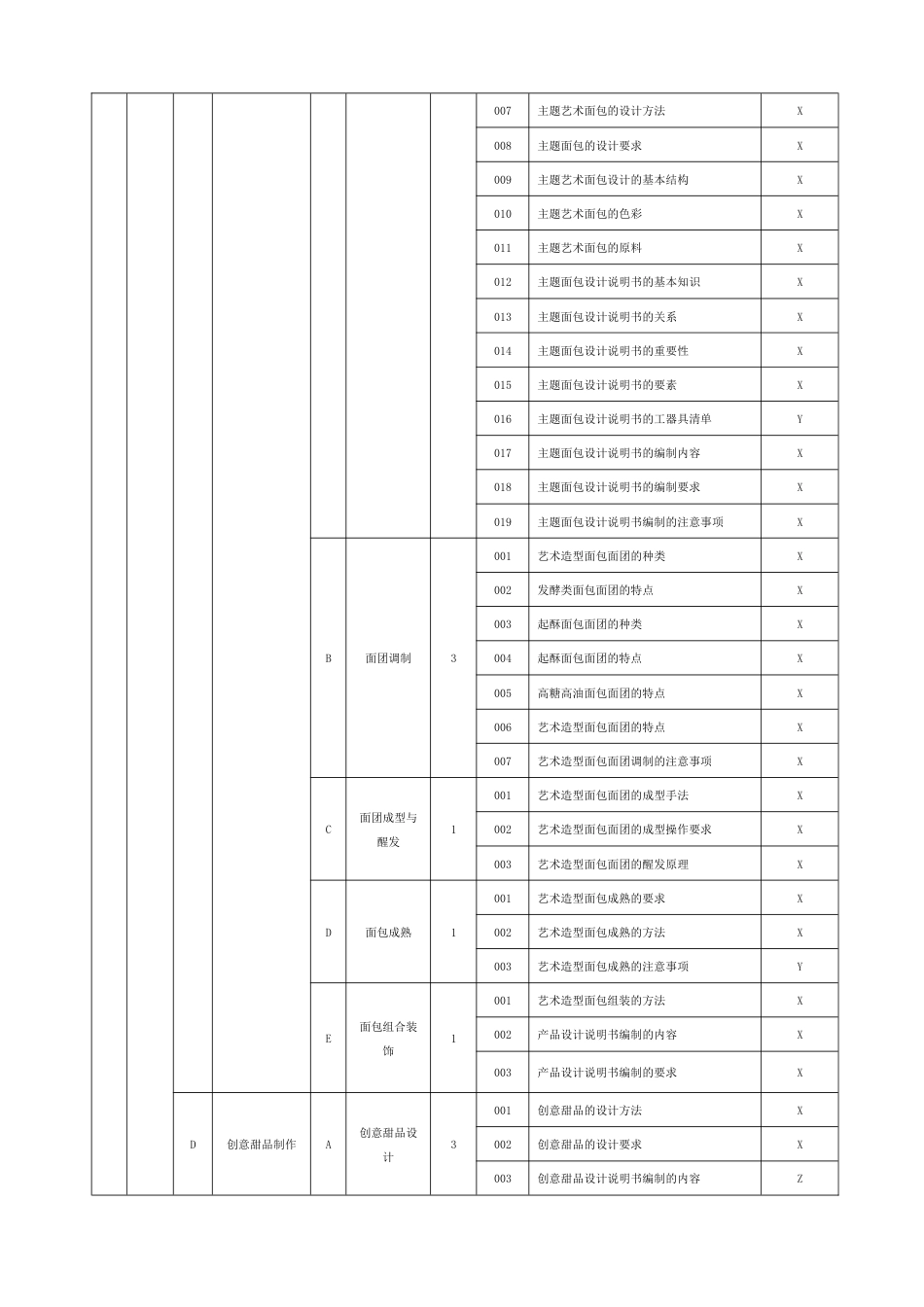职业技能大赛：西式面点师理论知识考核要素细目表(征求意见稿)_第3页