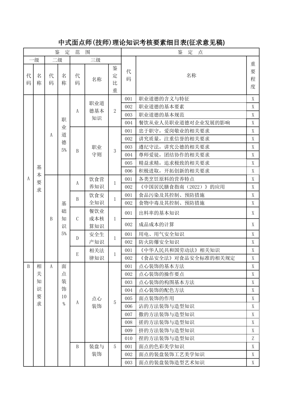 职业技能大赛：二级（技师）中式面点师理论知识考核要素细目表(征求意见稿)_第1页