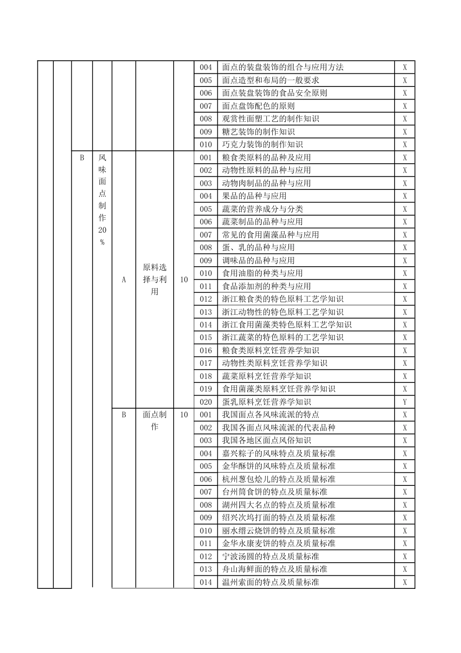 职业技能大赛：二级（技师）中式面点师理论知识考核要素细目表(征求意见稿)_第2页