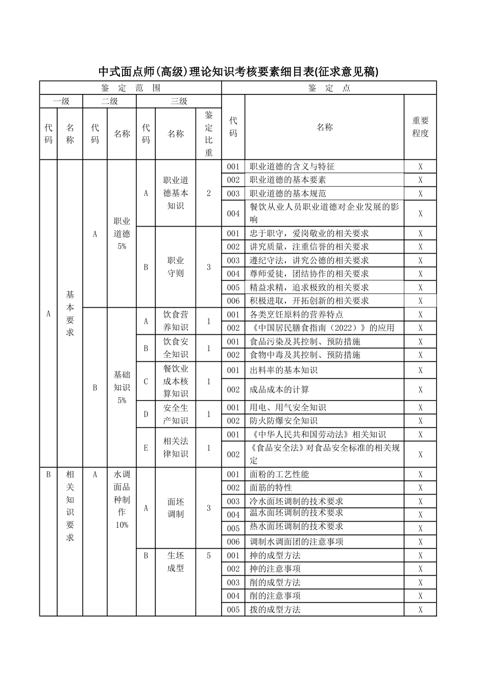 职业技能大赛：三级（高级工）中式面点师理论知识考核要素细目表(征求意见稿)_第1页