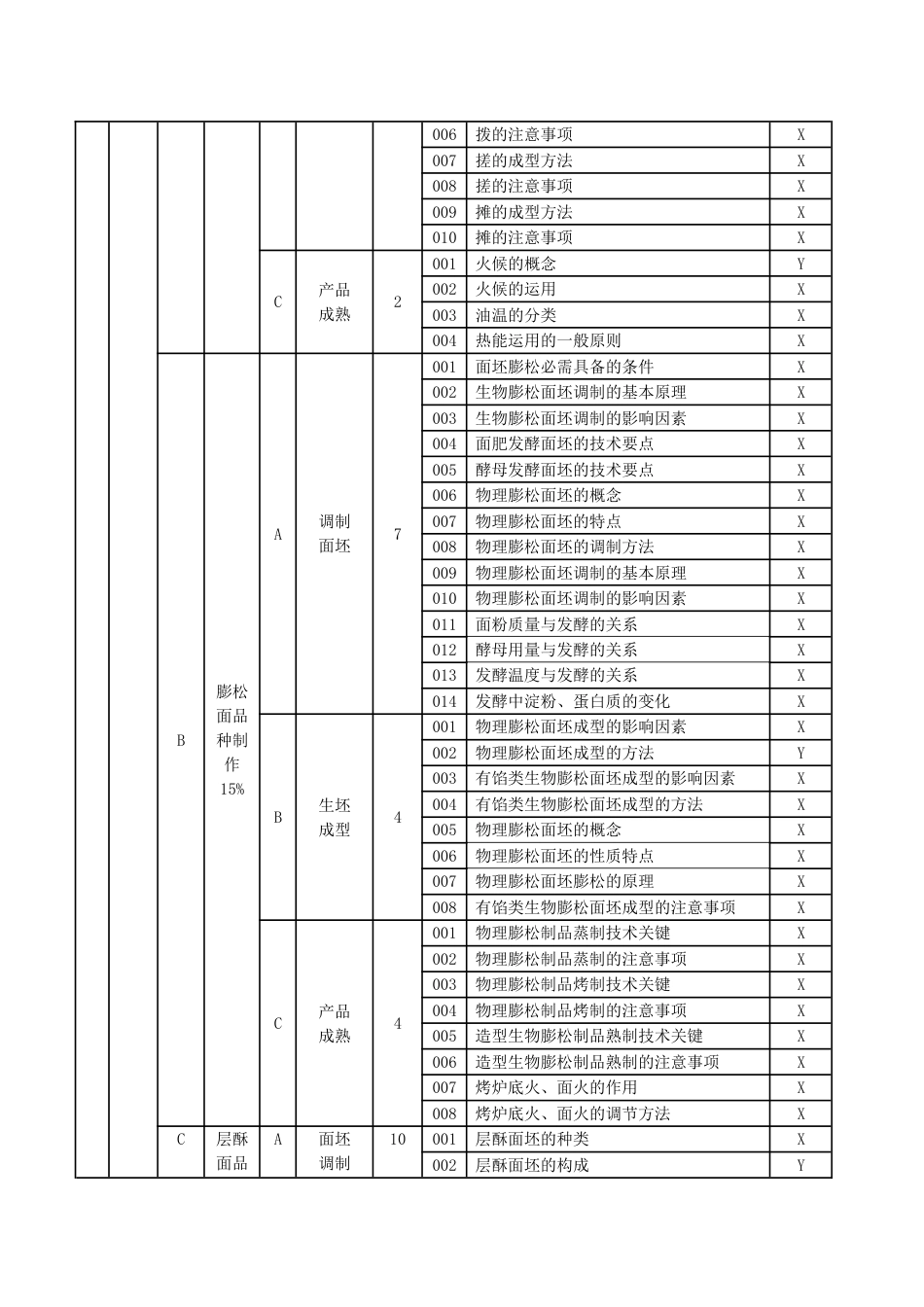 职业技能大赛：三级（高级工）中式面点师理论知识考核要素细目表(征求意见稿)_第2页