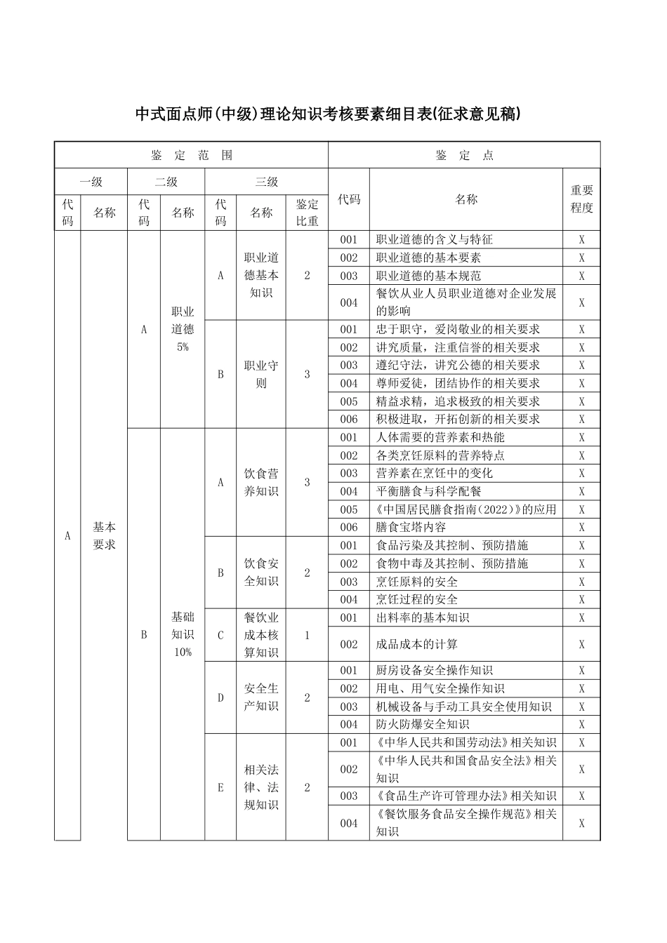 职业技能大赛：四级（中级工）中式面点师理论知识考核要素细目表(征求意见稿)_第1页