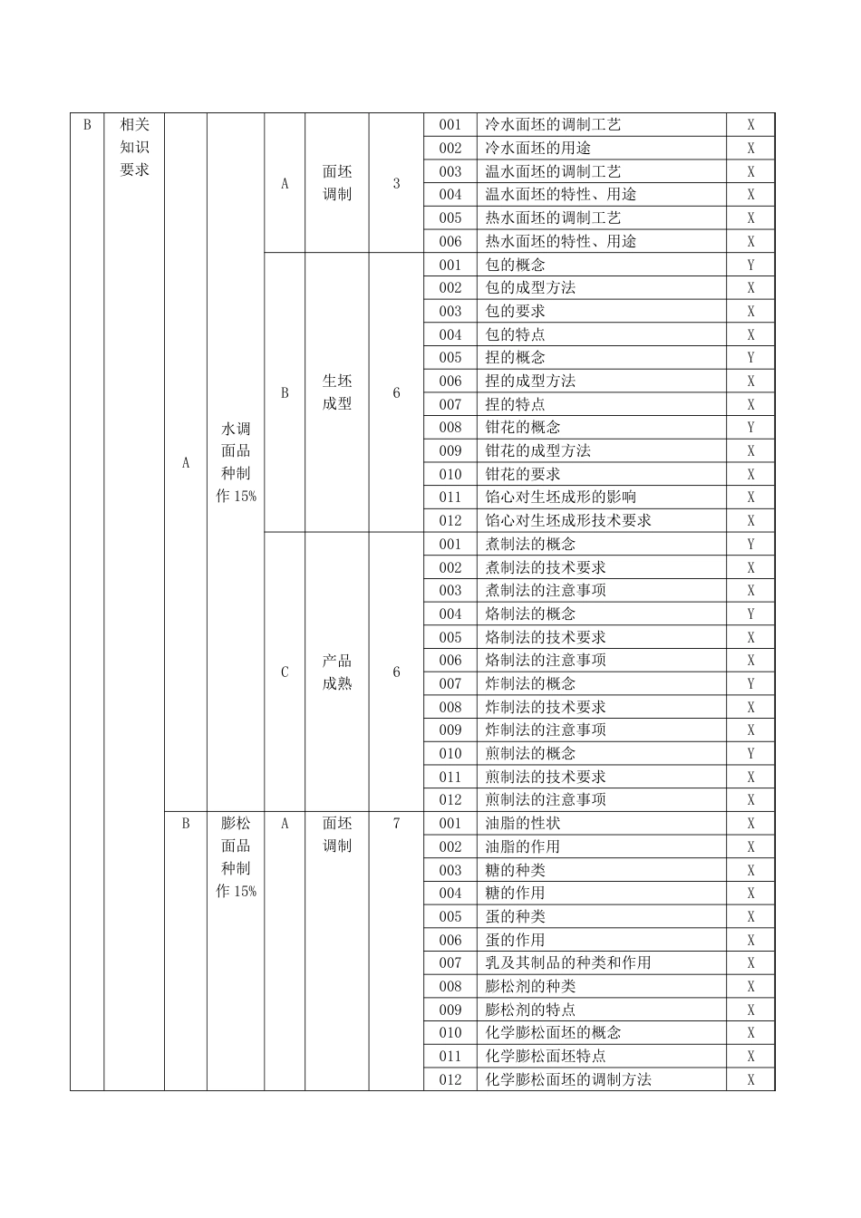 职业技能大赛：四级（中级工）中式面点师理论知识考核要素细目表(征求意见稿)_第2页