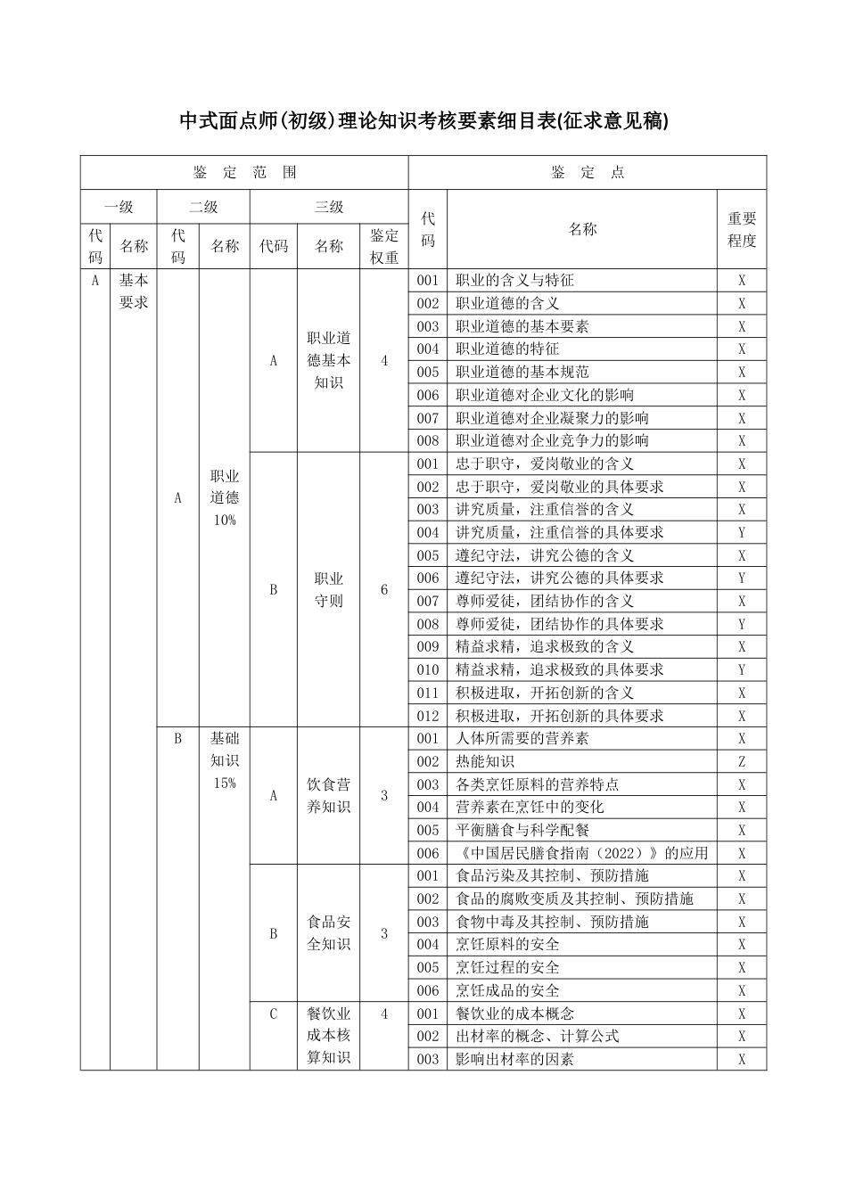 职业技能大赛：五级（初级工）中式面点师理论知识考核要素细目表(征求意见稿)_第1页